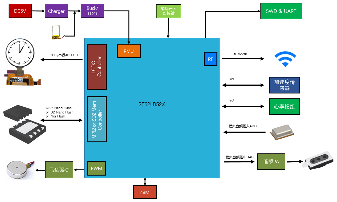 ../_images/sf32lb52X-B-watch-app-diagram-52X.png